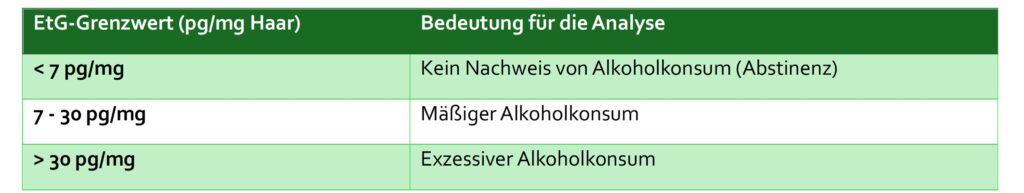 Haaranalyse Alkohol Werte Tabelle – EtG-Grenzwerte zur Bestimmung von Abstinenz und Alkoholkonsum in der Haaranalyse.